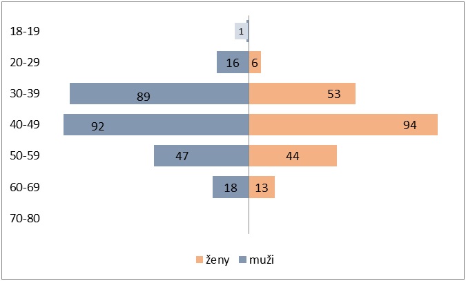 Zastupitel_v_kurzu_2019_-_graf_3-Vekova_struktura_zastupitelu.jpg