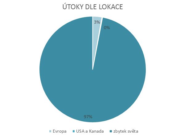Útoky dle lokace.JPG