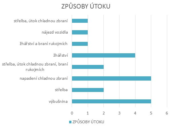 Způsoby útoku.JPG