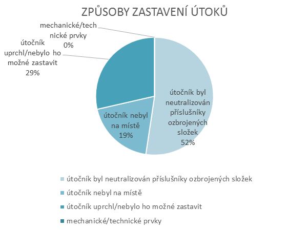 Způsoby zastavení útoků.JPG