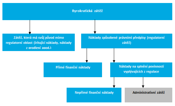 Snižování regulatorní zátěže občanů a veřejné správy