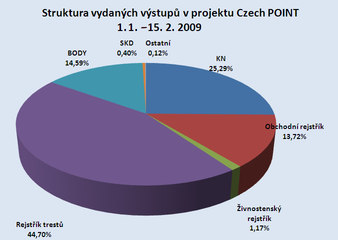 Struktura výpisů vydaných v období 1.1.-15.2.2009