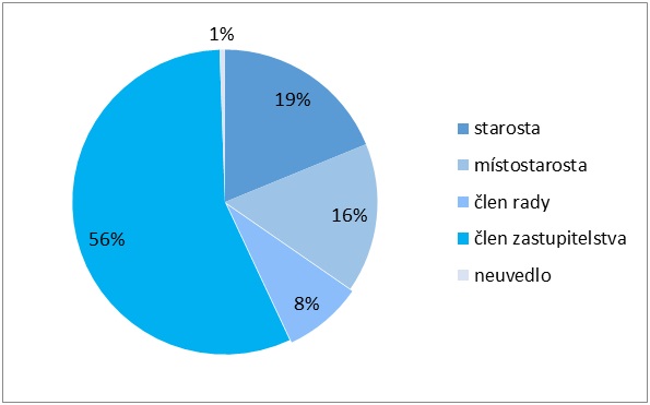 Zastupitel_v_kurzu_2019_-_graf_2-Podil_zastupitelu_podle_zvolene_funkce.jpg