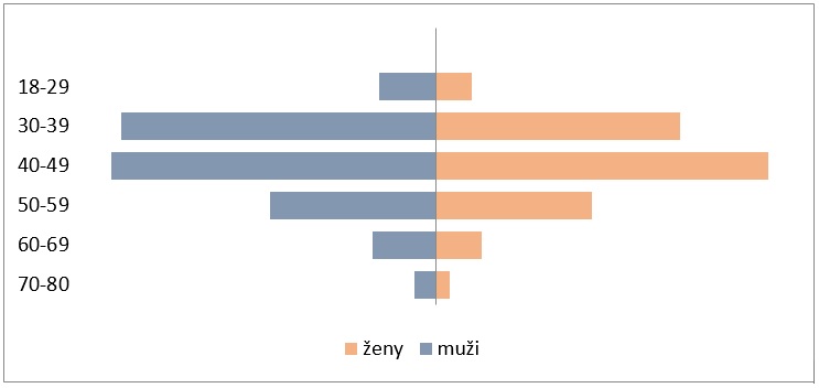 Zastupitel_v_kurzu_2020_-_graf_3-Vekova_struktura__zastupitelu.jpg