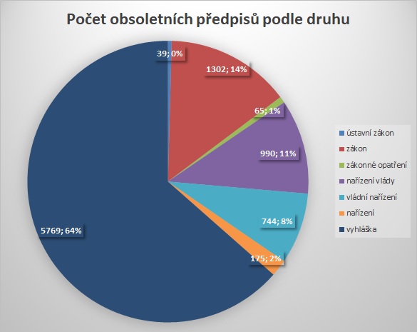 Pocet_obsolentnich_predpisu_podle_druhu_-_obr.jpg